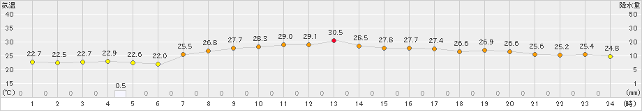 勝山(>2023年09月11日)のアメダスグラフ