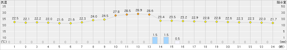 今庄(>2023年09月11日)のアメダスグラフ