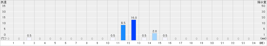 朽木平良(>2023年09月11日)のアメダスグラフ