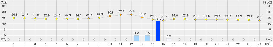 米原(>2023年09月11日)のアメダスグラフ