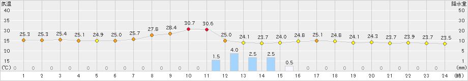 大津(>2023年09月11日)のアメダスグラフ