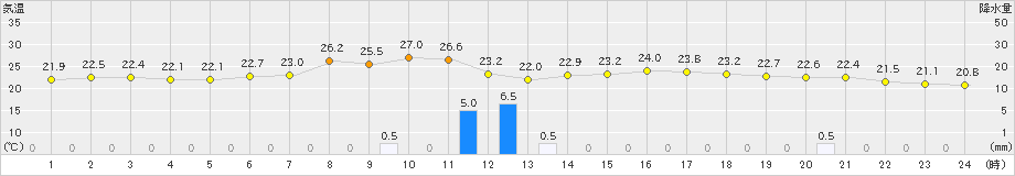 信楽(>2023年09月11日)のアメダスグラフ