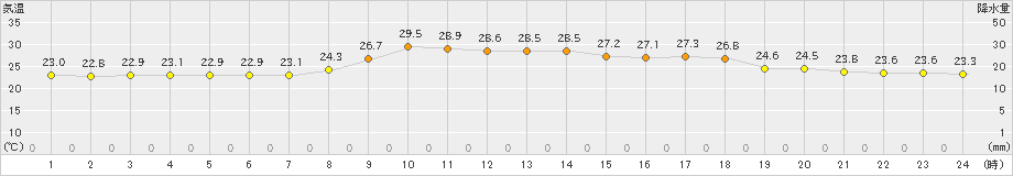 舞鶴(>2023年09月11日)のアメダスグラフ