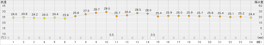 豊中(>2023年09月11日)のアメダスグラフ