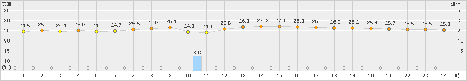 関空島(>2023年09月11日)のアメダスグラフ