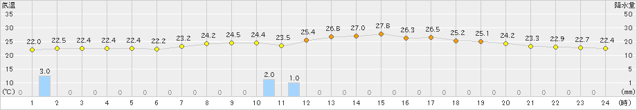 西脇(>2023年09月11日)のアメダスグラフ