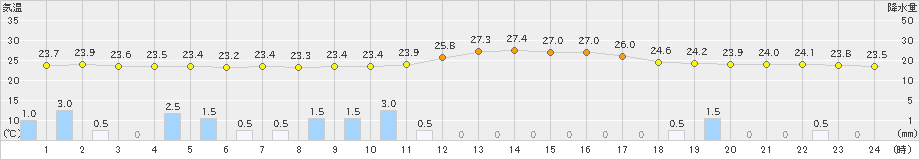 上郡(>2023年09月11日)のアメダスグラフ