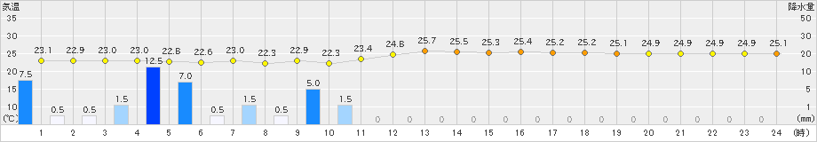 家島(>2023年09月11日)のアメダスグラフ