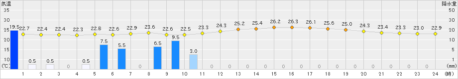 郡家(>2023年09月11日)のアメダスグラフ