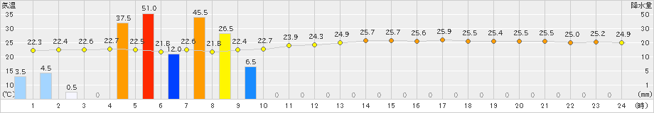 南淡(>2023年09月11日)のアメダスグラフ