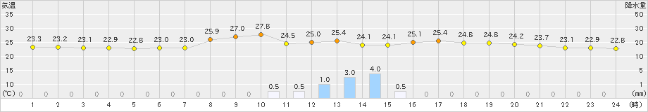 奈良(>2023年09月11日)のアメダスグラフ