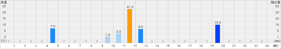 曽爾(>2023年09月11日)のアメダスグラフ