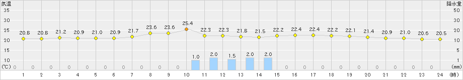 大宇陀(>2023年09月11日)のアメダスグラフ