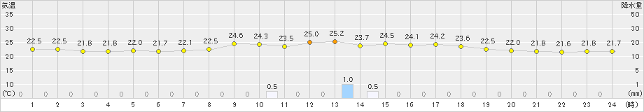 かつらぎ(>2023年09月11日)のアメダスグラフ