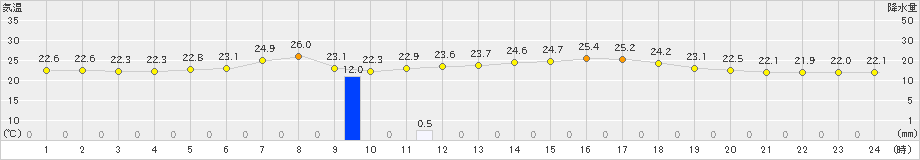 川辺(>2023年09月11日)のアメダスグラフ