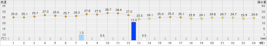 新宮(>2023年09月11日)のアメダスグラフ