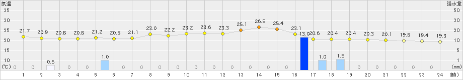 上長田(>2023年09月11日)のアメダスグラフ