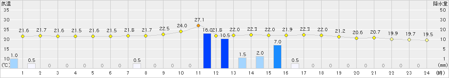 庄原(>2023年09月11日)のアメダスグラフ