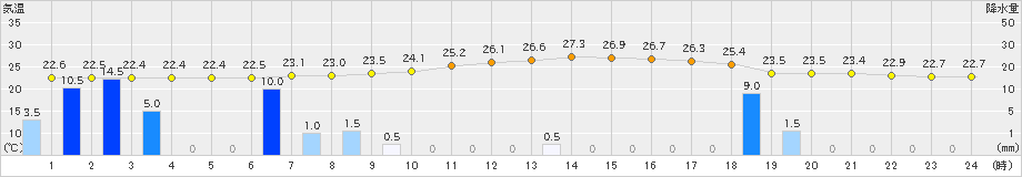 海陽(>2023年09月11日)のアメダスグラフ