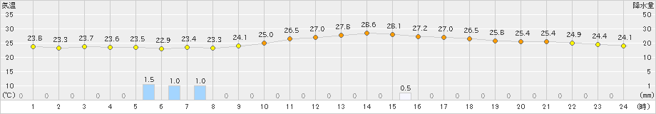 多度津(>2023年09月11日)のアメダスグラフ