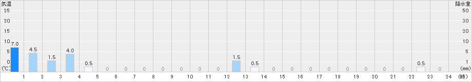 鳥形山(>2023年09月11日)のアメダスグラフ
