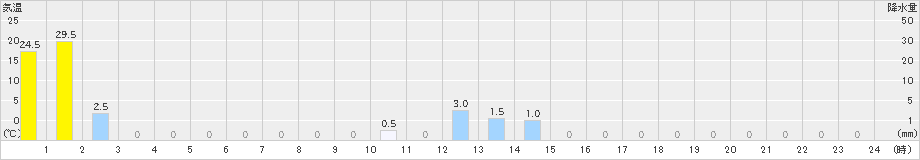 大正(>2023年09月11日)のアメダスグラフ