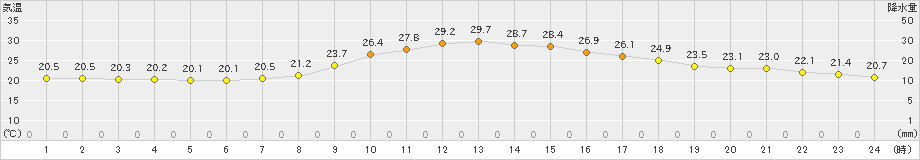 玖珠(>2023年09月11日)のアメダスグラフ