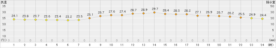 大分(>2023年09月11日)のアメダスグラフ