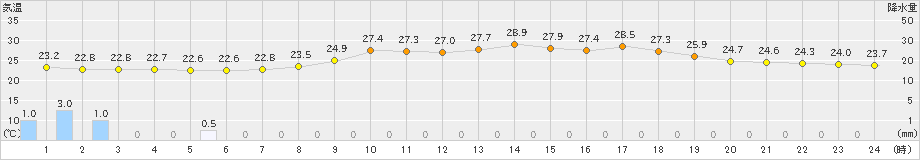 佐伯(>2023年09月11日)のアメダスグラフ