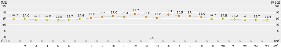 芦辺(>2023年09月11日)のアメダスグラフ