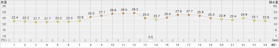 上大津(>2023年09月11日)のアメダスグラフ