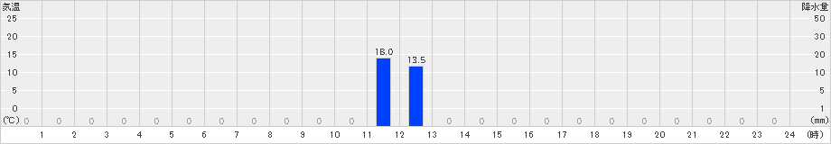 北山(>2023年09月11日)のアメダスグラフ