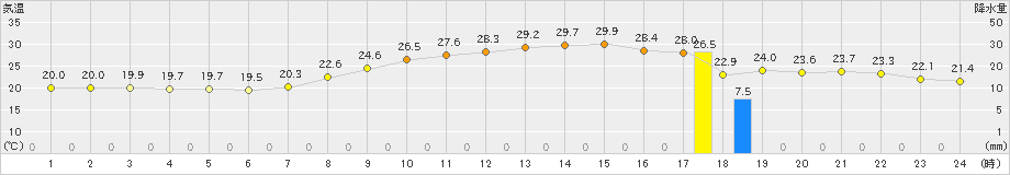 溝辺(>2023年09月11日)のアメダスグラフ