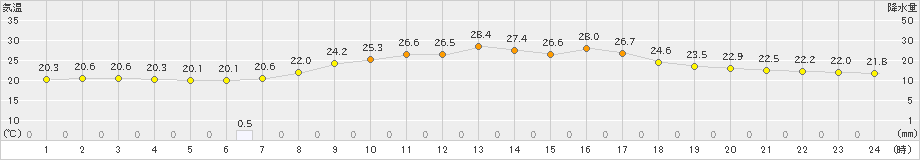 牧之原(>2023年09月11日)のアメダスグラフ