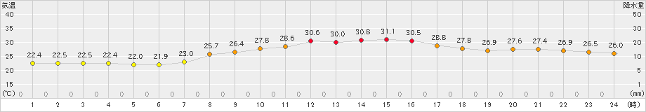 喜入(>2023年09月11日)のアメダスグラフ