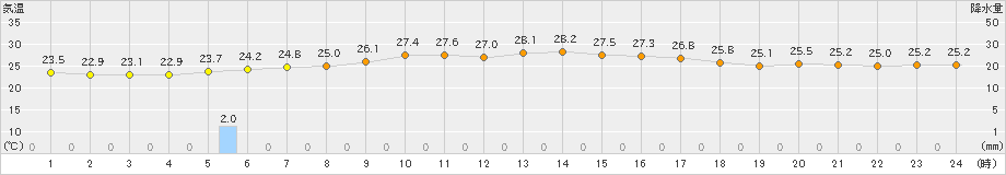 中之島(>2023年09月11日)のアメダスグラフ