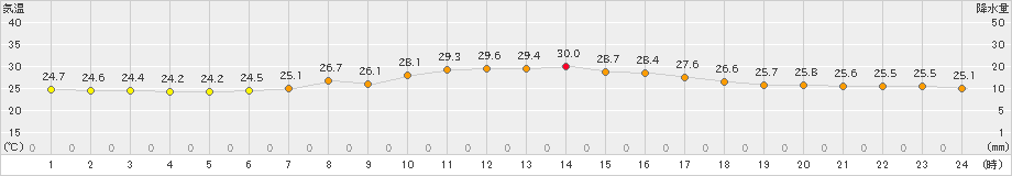 奥(>2023年09月11日)のアメダスグラフ