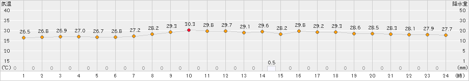 那覇(>2023年09月11日)のアメダスグラフ