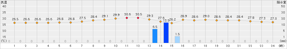 安次嶺(>2023年09月11日)のアメダスグラフ