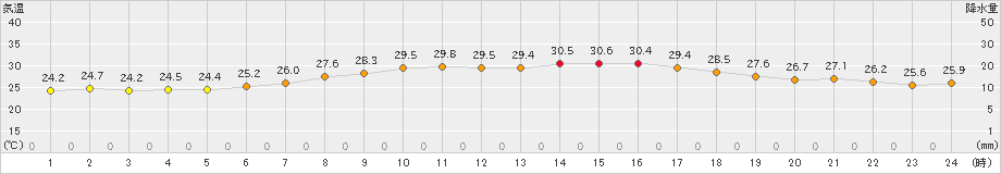 伊原間(>2023年09月11日)のアメダスグラフ