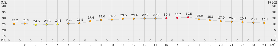 波照間(>2023年09月11日)のアメダスグラフ