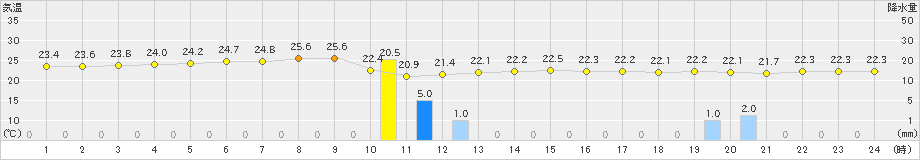 石狩(>2023年09月12日)のアメダスグラフ