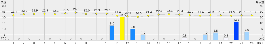 秩父別(>2023年09月12日)のアメダスグラフ