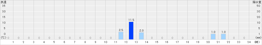 新城(>2023年09月12日)のアメダスグラフ