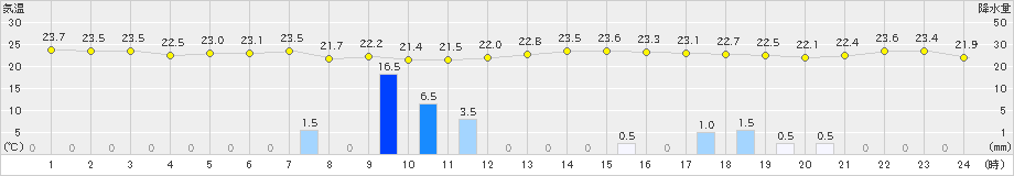 蘭越(>2023年09月12日)のアメダスグラフ