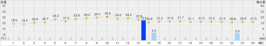 興部(>2023年09月12日)のアメダスグラフ