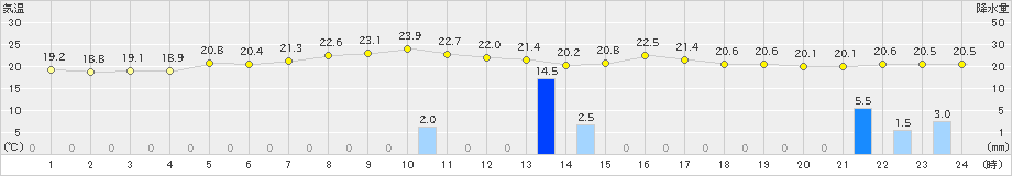 西興部(>2023年09月12日)のアメダスグラフ