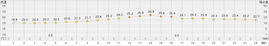 陸別(>2023年09月12日)のアメダスグラフ