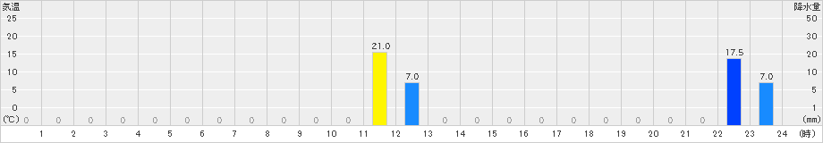 安平(>2023年09月12日)のアメダスグラフ