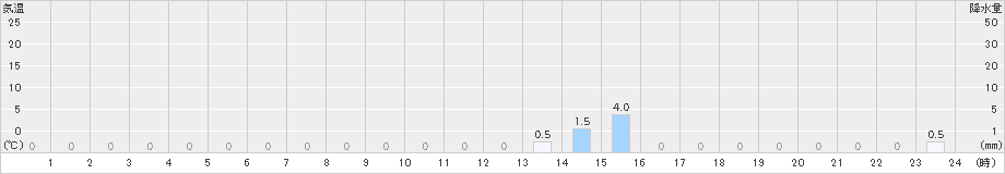 仁世宇(>2023年09月12日)のアメダスグラフ